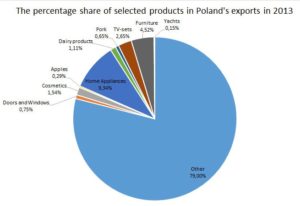 percentage-share-of-products-in-export-Poland